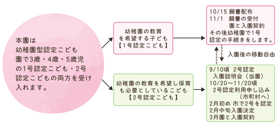 図：入園申し込みの方法について