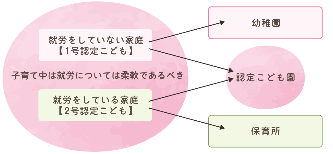 図：認定こども園について